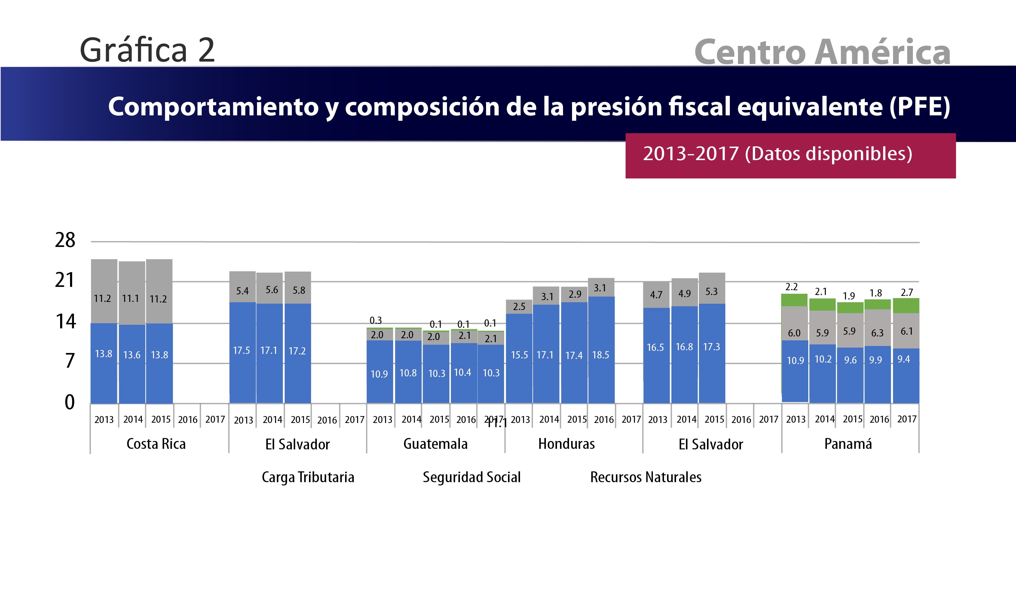 Comportamiento y composición de la presión fiscal equivalente (PFE)