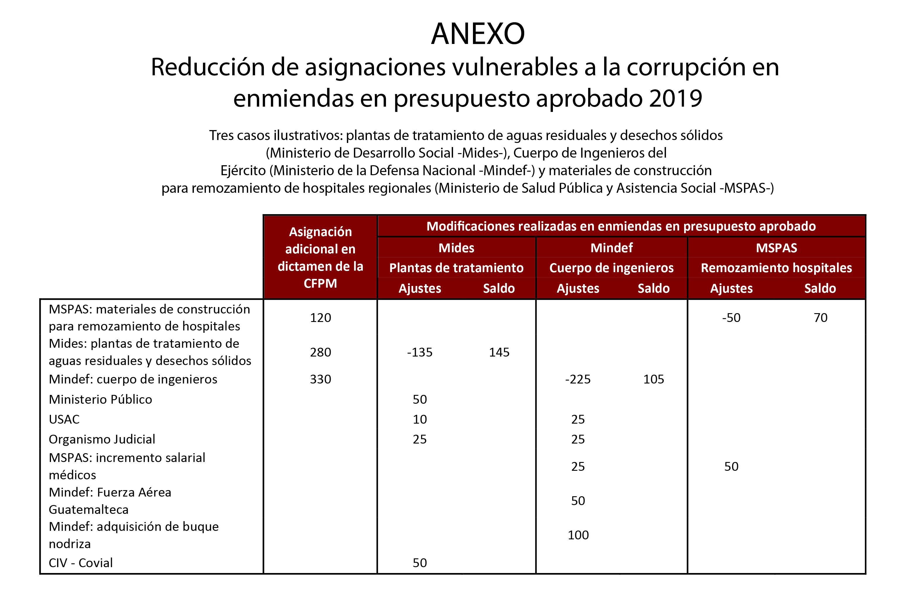 Reducción de asignaciones vulnerables a la corrupción en enmiendas en presupuesto aprobado 2019