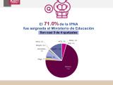 Asignación por ministerios