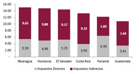 Gráfica 1 Carga tributaria según tipo de impuesto (directo o indirecto) como proporción del PIB