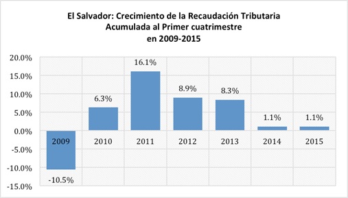 Fuente: Icefi con cifras del Ministerio de Hacienda de El Salvador.